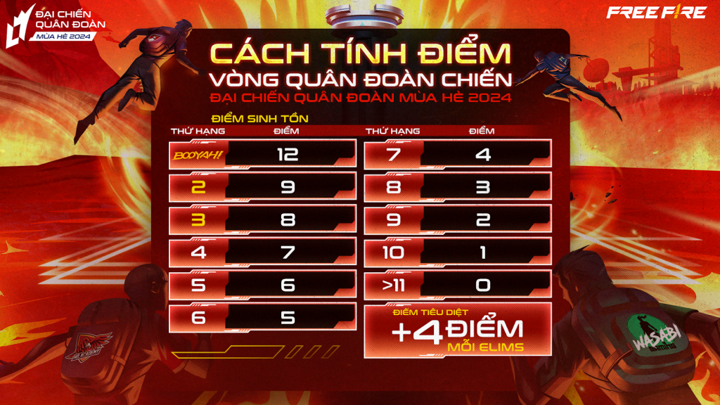 Free Fire: Chi tiết Quân Đoàn Chiến - Đại Chiến Quân Đoàn mùa hè 2024 game thủ cần biết