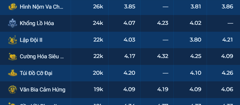 ĐTCL: Đấu Trường Chân Lý (TFT): Spam Top 1 Với Đội Hình Ezreal Tai To Mặt Lớn