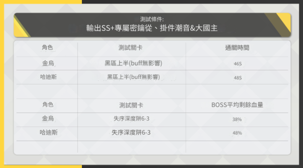 【攻略】《深空之眼》S 級角色「十曜·金烏」評測|養成攻略