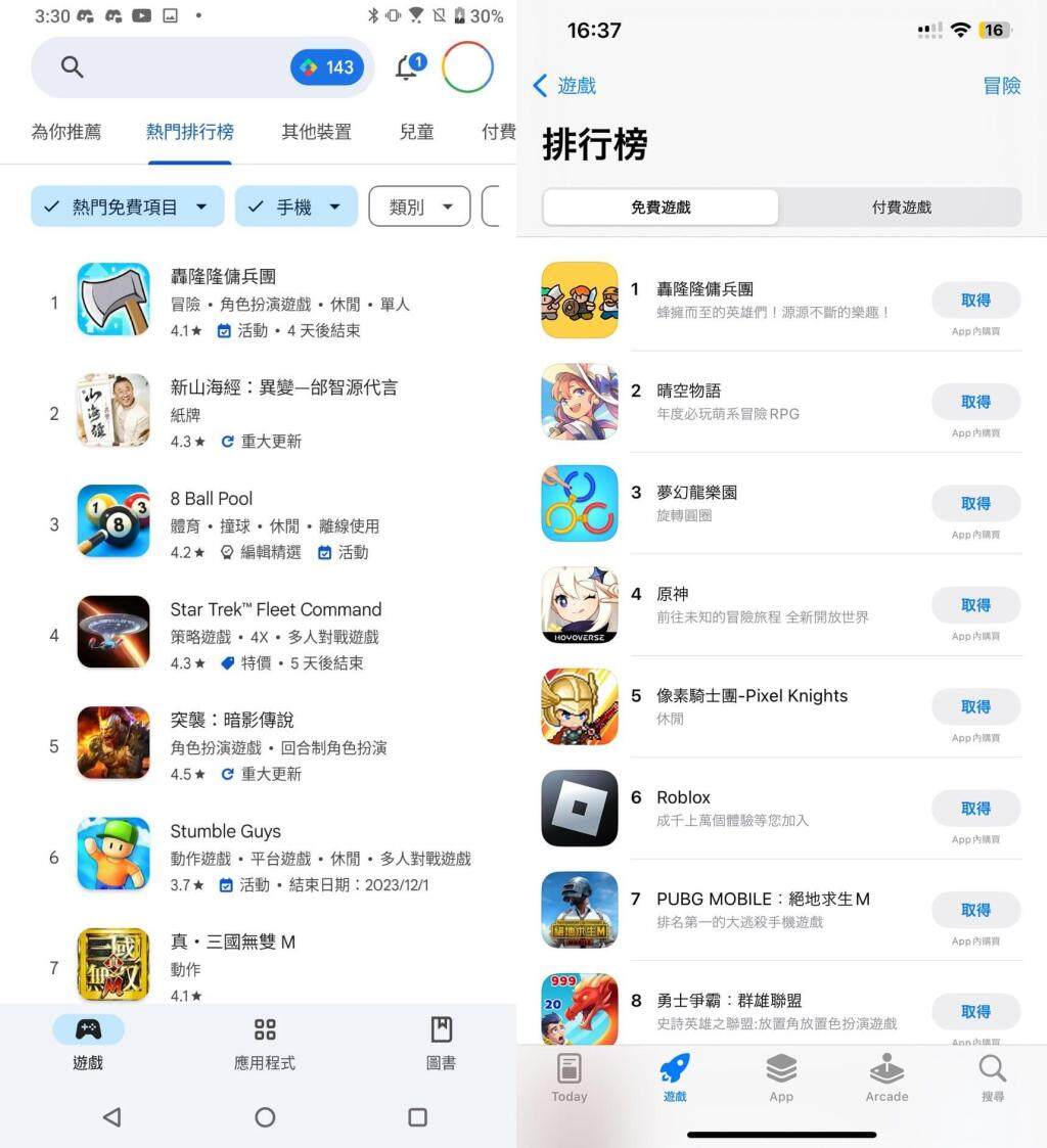 《轟隆隆傭兵團》 創下雙平台熱門遊戲排名第一的紀錄