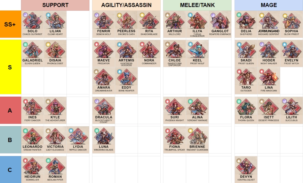 Endless Grades: Pixel Saga (Global) Tier List ตัวเก่งในแต่ละสายน่าปั้นภายในเกม มือใหม่ควรรู้!! (มีตัวทุกสาย) บน LDPlayer9