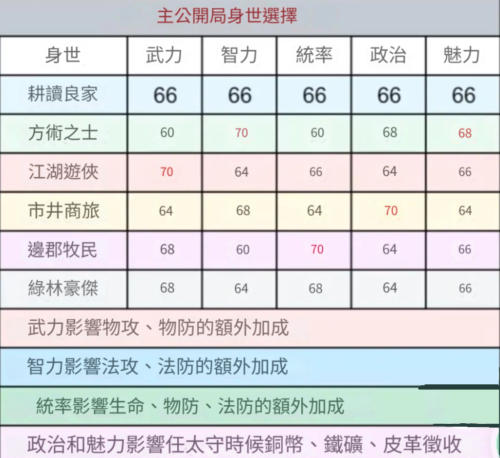 【攻略】《三國幻想戰記》首抽刷取教學|身世選擇指南|PC電腦版遊玩教學