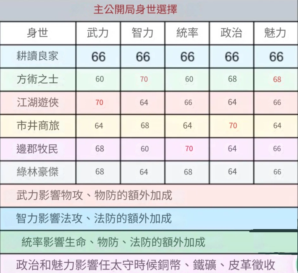 【攻略】《三國幻想戰記》首抽刷取教學|身世選擇指南|PC電腦版遊玩教學