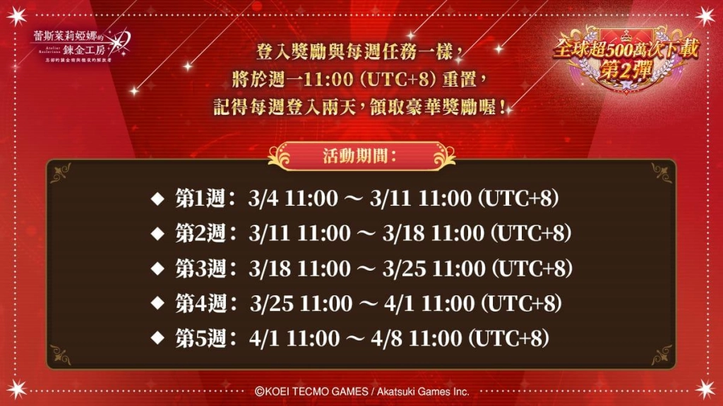 《蕾斯萊莉婭娜的鍊金工房 ～忘卻的鍊金術與極夜的解放者～》 主線第 5 章追加紀念 LEGEND FES 開放！全球 500 萬次下載紀念！