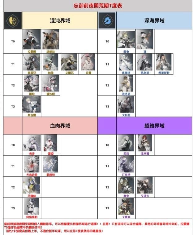 【攻略】《忘卻前夜》首抽刷取教學|陣容T0角色榜單|PC電腦版