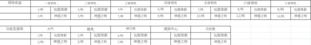 【攻略】《新仙劍奇俠傳之揮劍問情》神墟戰場指南|神墟地塊|神墟獎勵