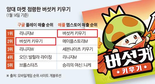 韓 게임 유저 취향 변화, '버섯커키우기' 등장으로 리니지·오딘에 위협